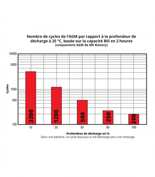 Nombre de cycles par rapport à la profondeur de décharge de batterie MK Battery M22NF-SLD AH