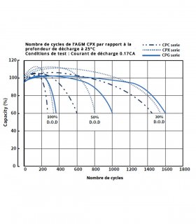 Nombre de cycles par rapport à la profondeur de décharge de Cellpower CPX 15-12