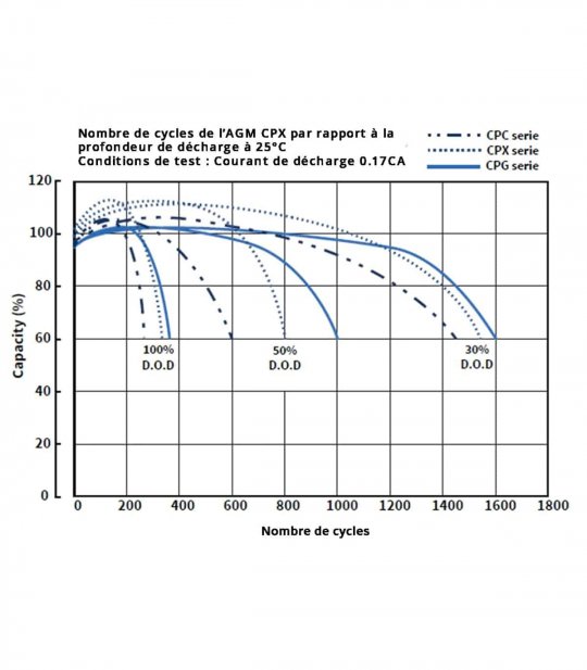 Nombre de cycles par rapport à la profondeur de déchargement de CPX 20-12