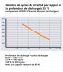 Nombre de cycles par rapport à la profondeur de décharge de pbq LF 20-12