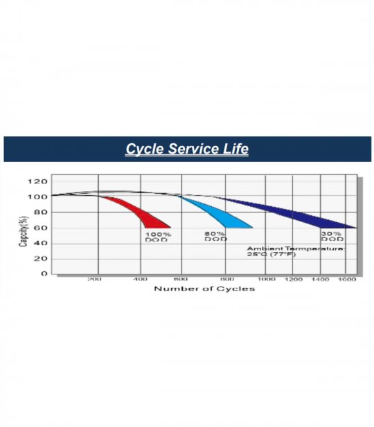 Nombre de cycles par rapport à la profondeur de décharge de Strident CG 12-22